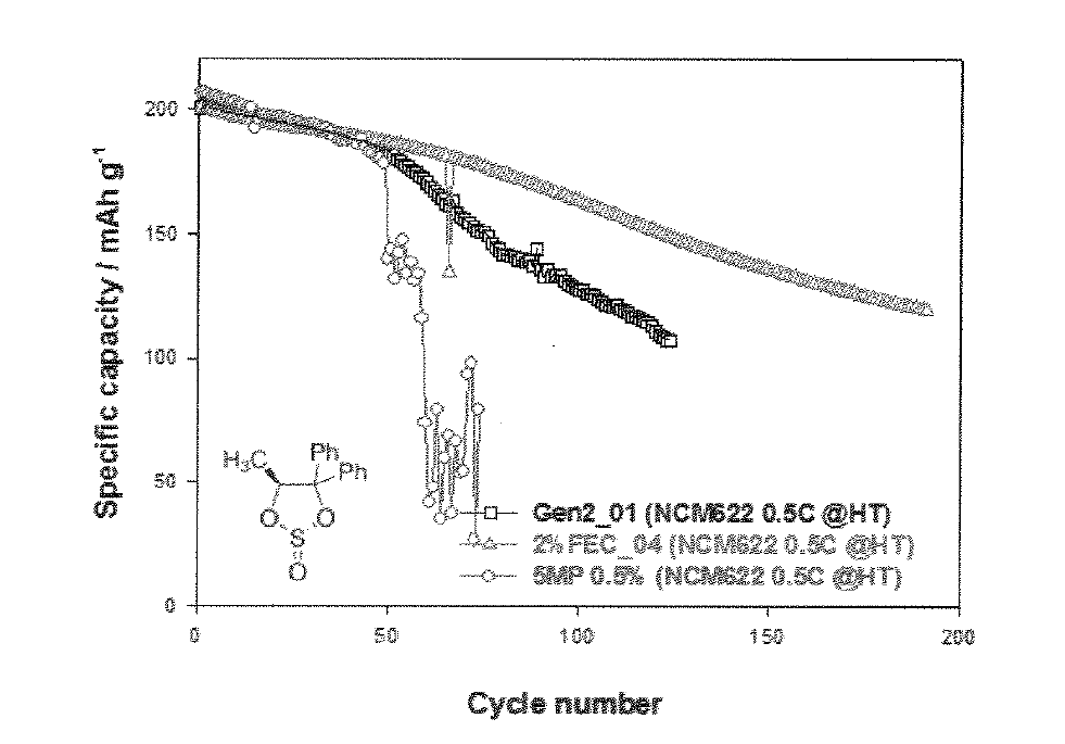 5MP 첨가제가 적용 된 전지의 고온 사이클 수명.