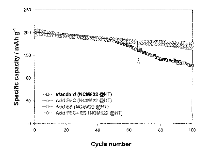 ES와 FEC 첨가제가 적용 된 전지의 고온 사이클 수명.
