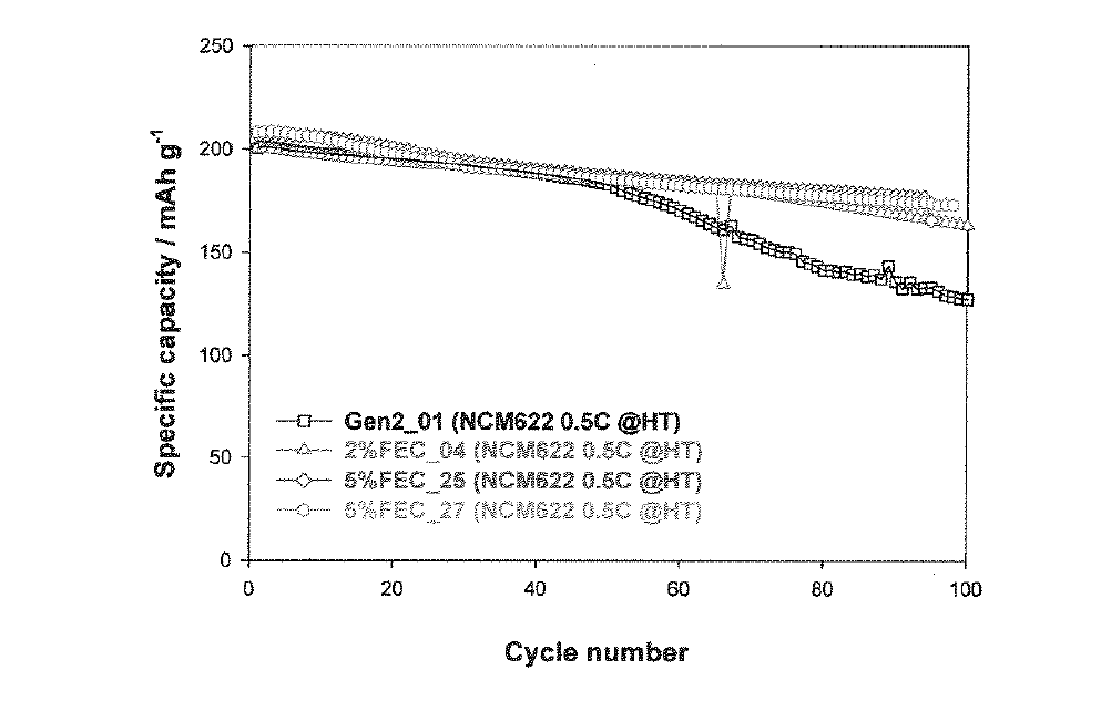 FEC 함량별 전지의 고온 사이클 수명.
