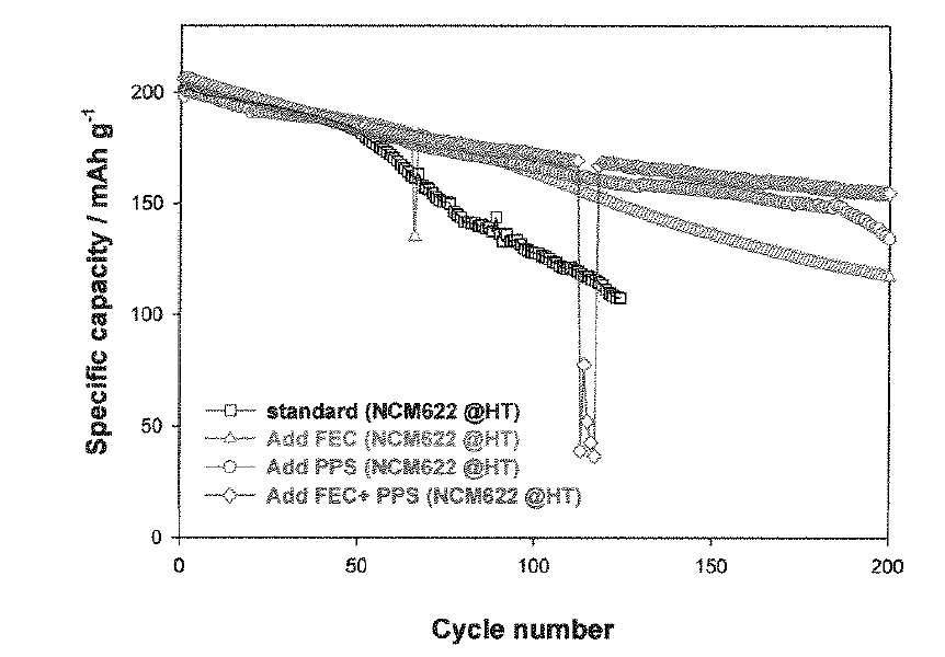 PPS와 FEC 첨가제가 적용 된 전지의 고온 사이클 수명.