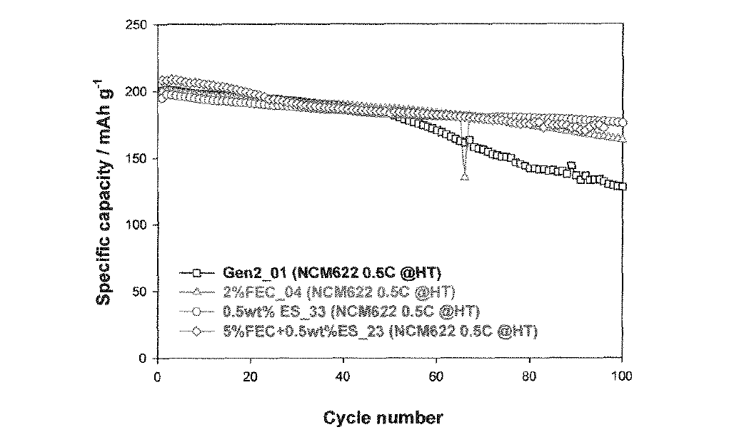 ES/FEC 함량별 전지의 고온 사이클 수명.