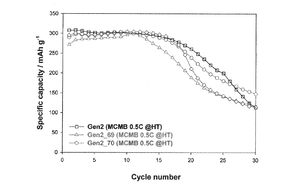 기준 전해액을 사용한 혹연음극의 고온 사이클 수명.