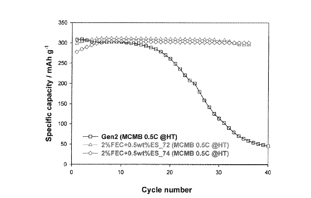 ES와 FEC룰 조합한 전해액을 사용한 음극의 고온 사이클 수명.