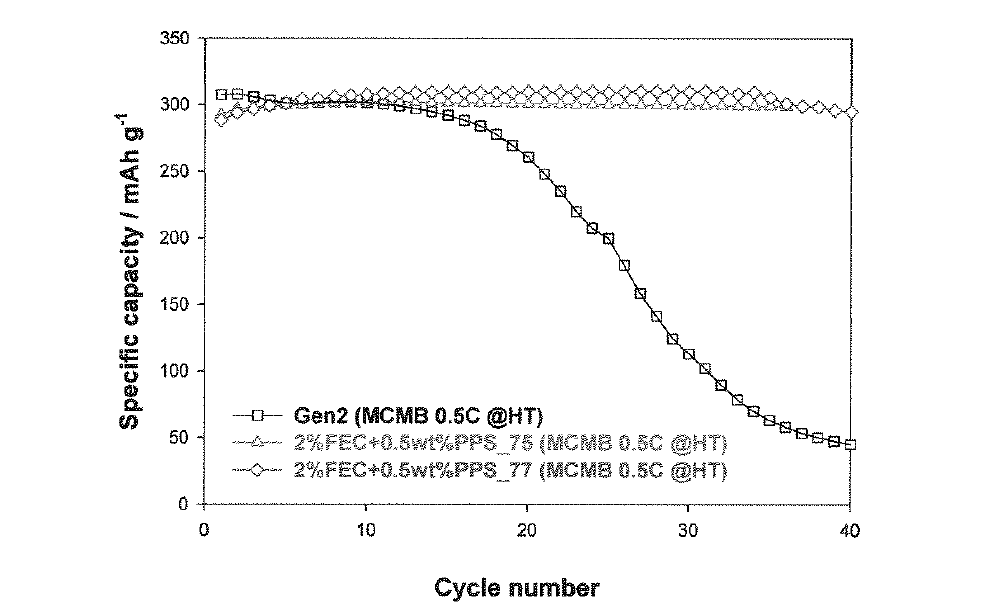 PPS와 FEC를 조합한 전해액을 사용한 음국의 고온 사이클 수명.