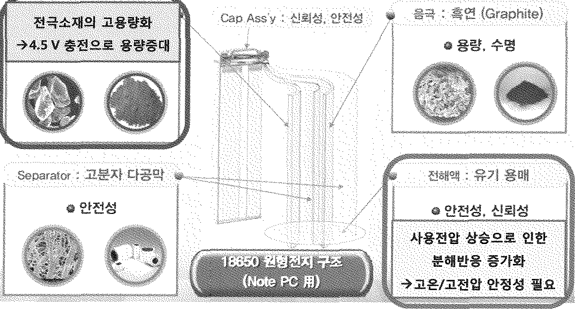 리튬이온 이차전지의 구조 및 4대 핵심소재의 구성.