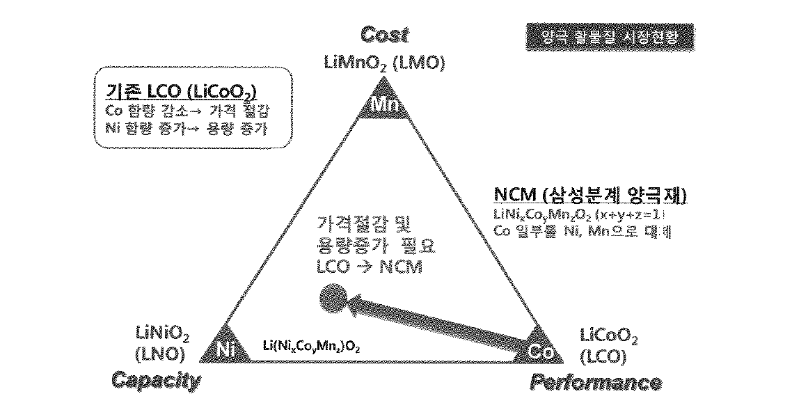 층상구조 양극 활물질의 개발동향 및 NCM양극재의 필요성.