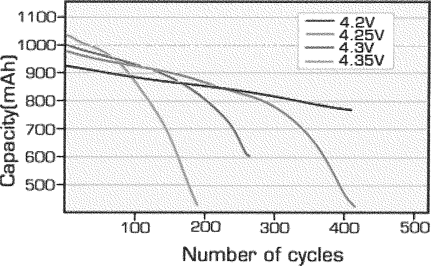충전전압에 확장에 따르는 사이클 수명의 퇴화