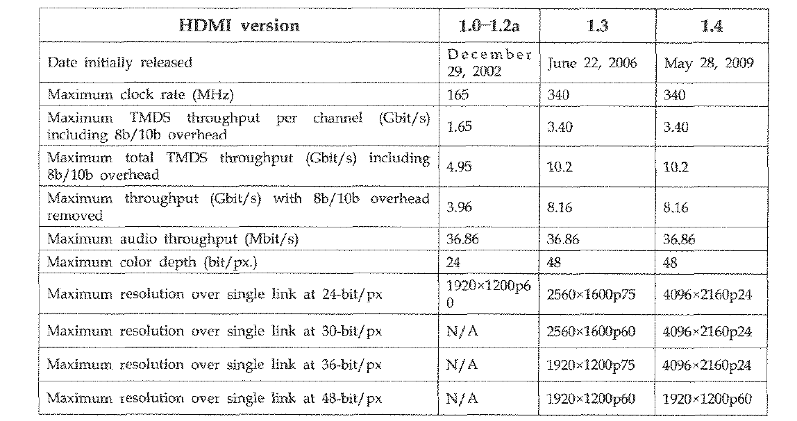 HDMI 규격 종류
