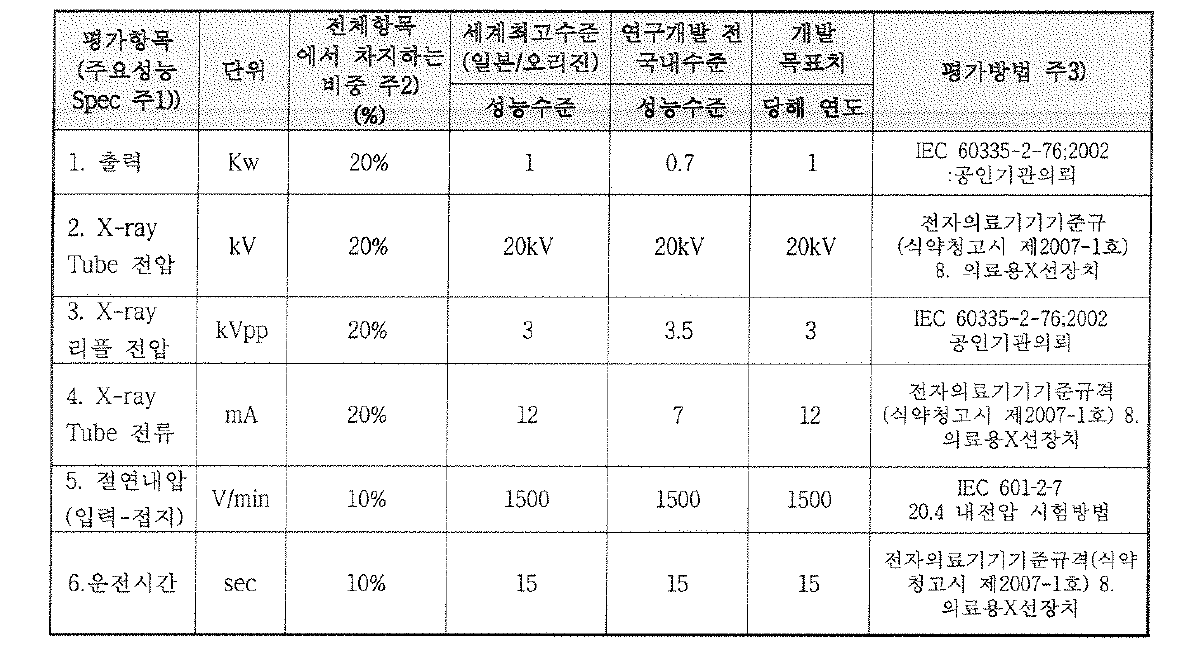 정량적 목표 항목