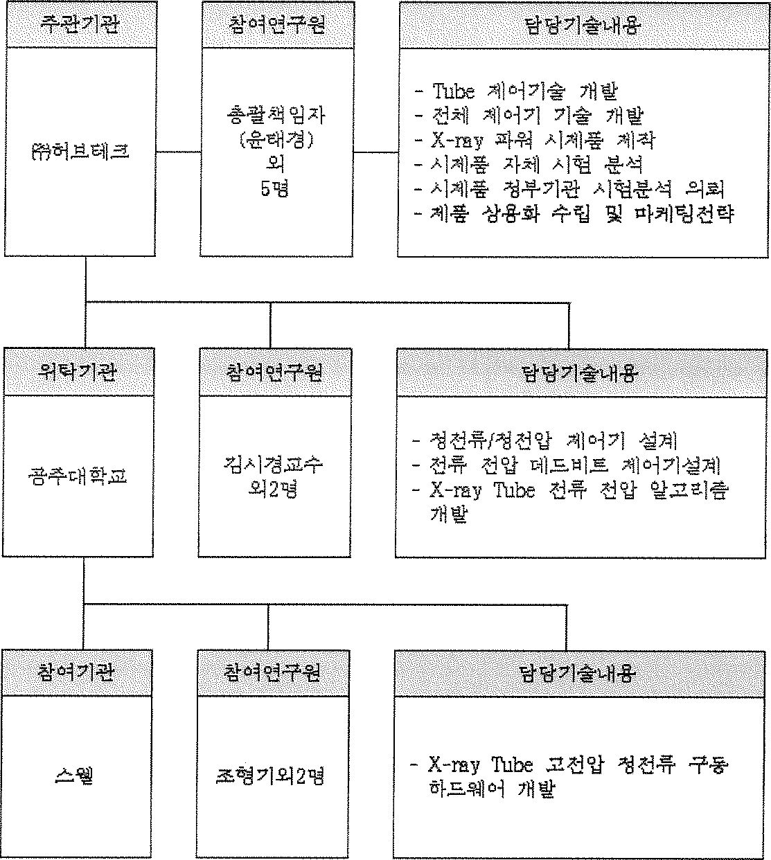 기술개발팀 편성도