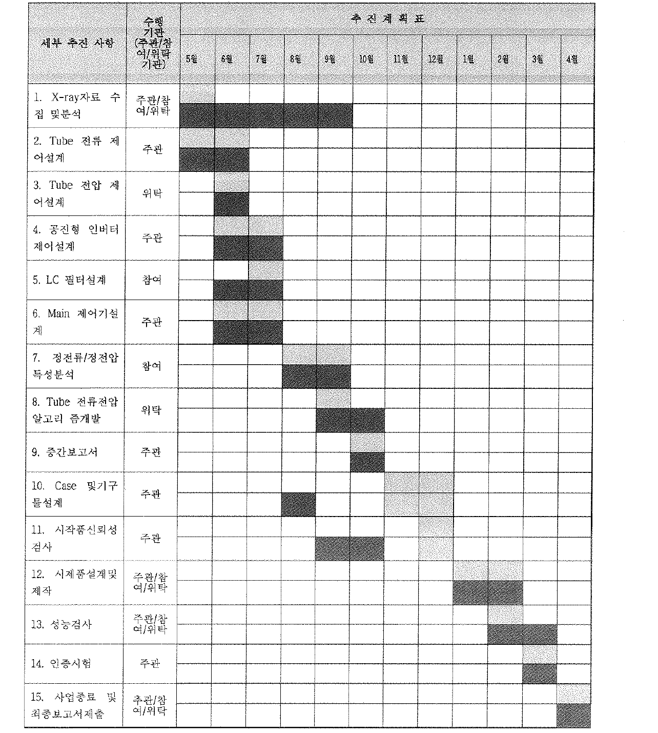 연구개발 추진 계획 대비 실적표