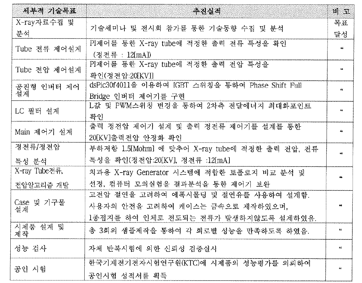 연구개발 항목별 추진 실적