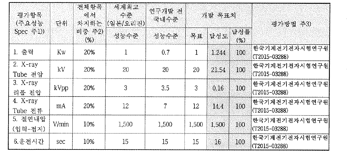 정량적 목표 달성 내용