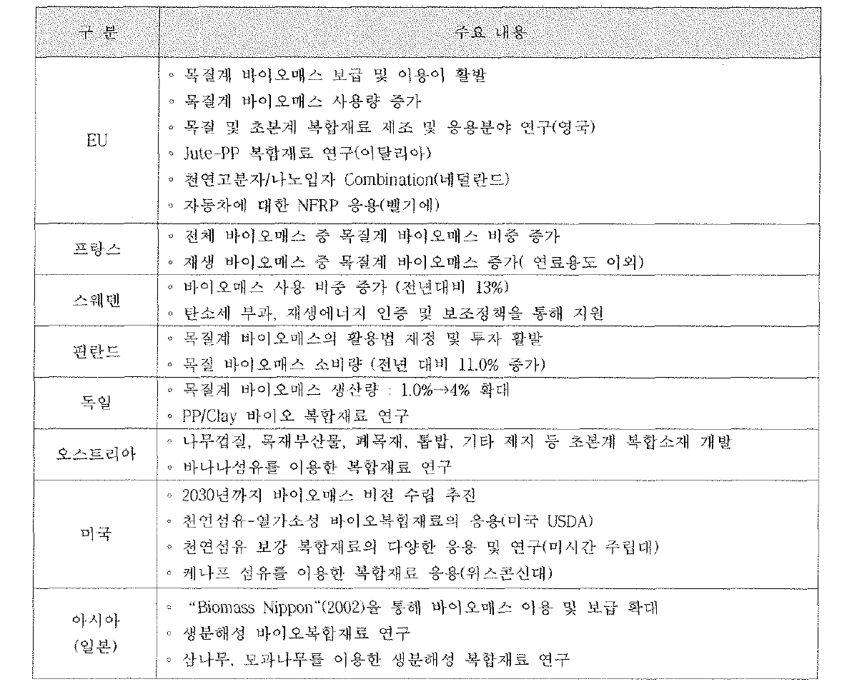 국외 바이오매스 및 바이오복합재료 기술 동향