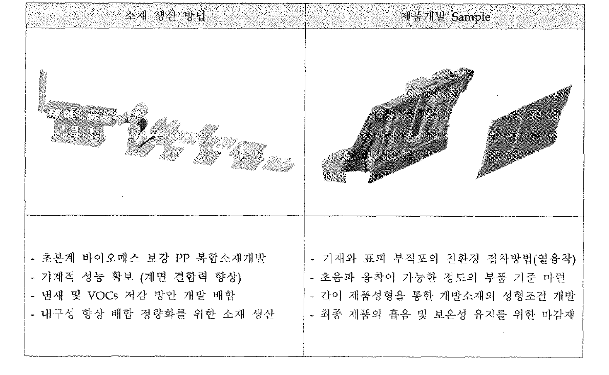 개발 소재 및 부품의 생산 방법