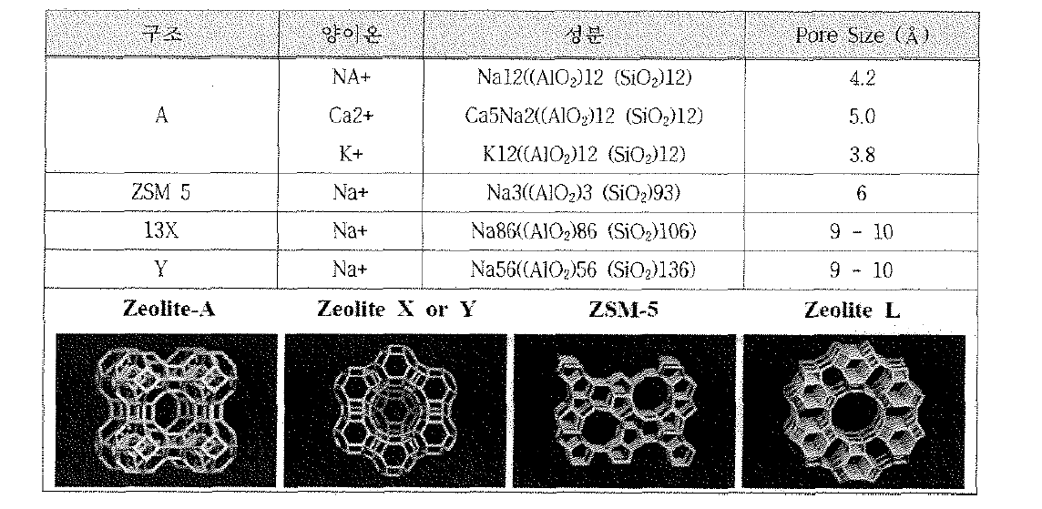 제올라이트의 구조 및 성분