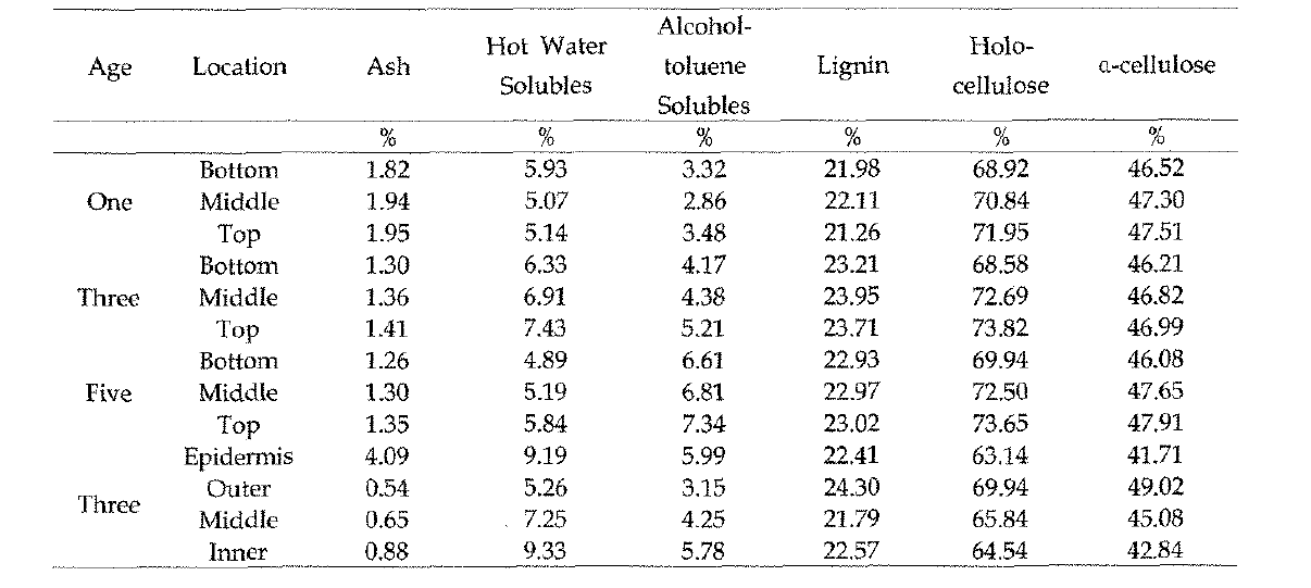Natural fiber의 생장년한에 따른 화학 조성 변화