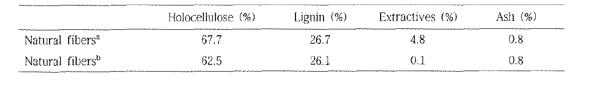 표면 개질 후 Natural fiber의 화학 조성