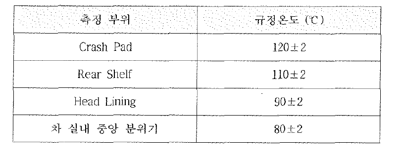 자동차 내장 부품의 내열시험 기준 (MS 210-05)