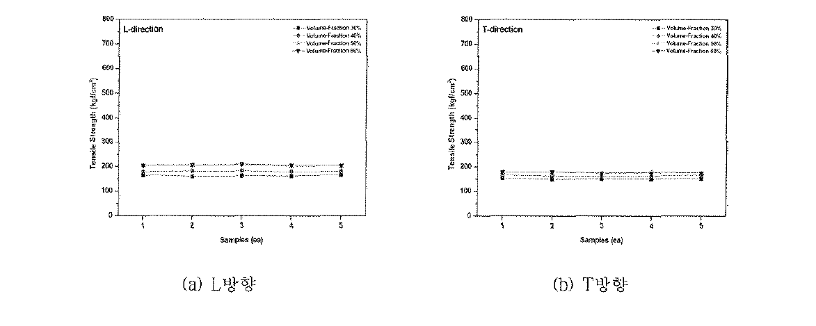 초본계 바이오매스의 Volume- Fraction에 따른 인장강도 변화