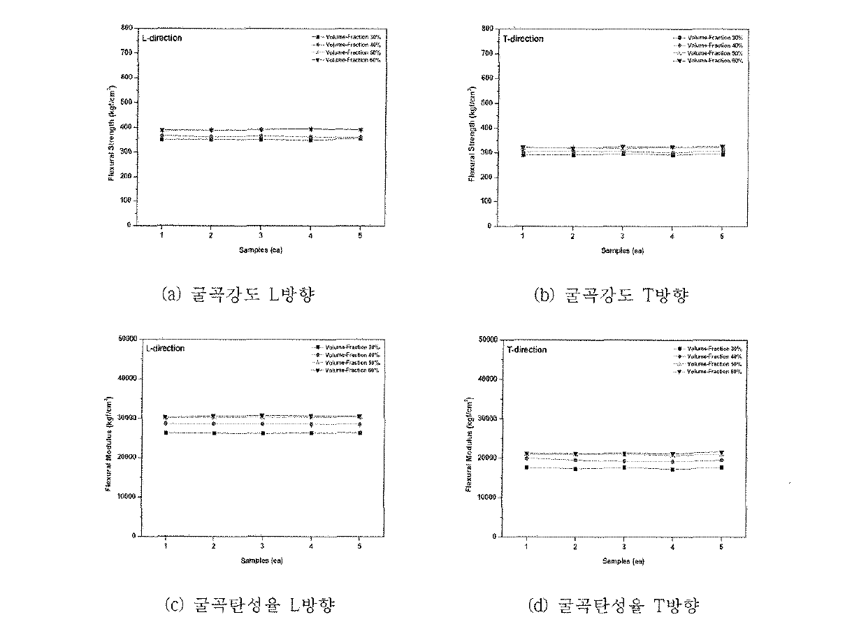 초본계바이오매스의 Volume- Fraction에 따른 굴곡강도(상), 굴곡탄성율(하) 변화