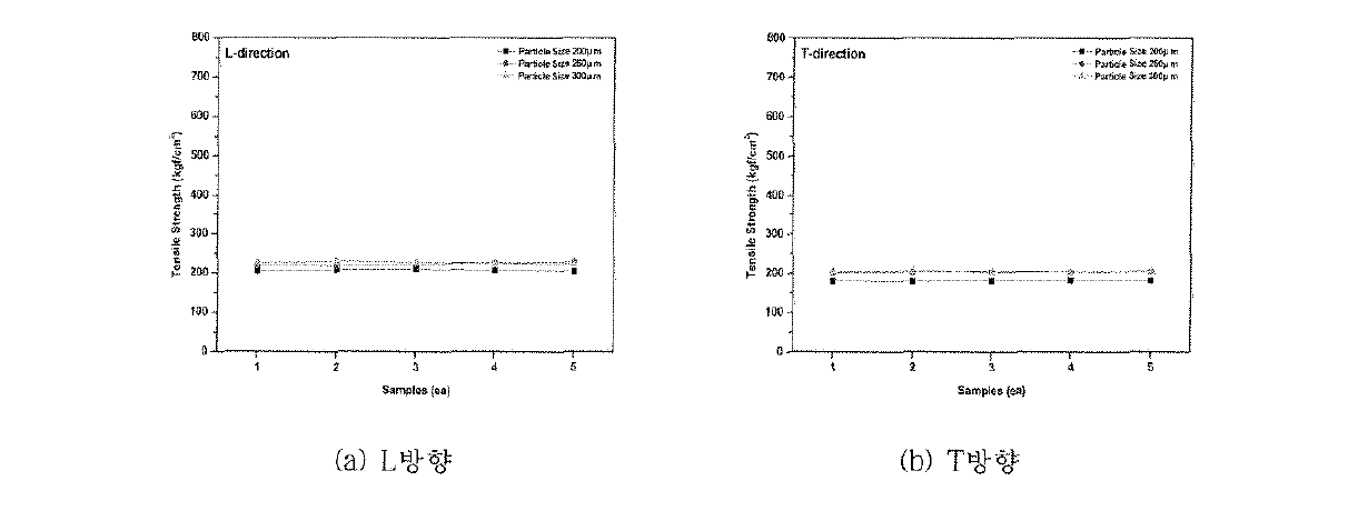 초본계 바이오매스의 Particle Size에 따른 인장강도 변화