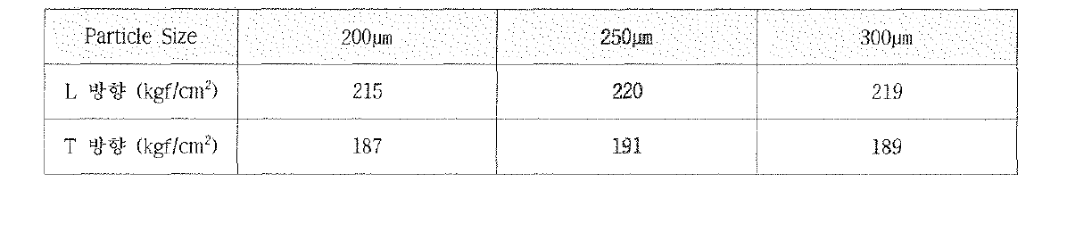 초본계 바이오매스의 Particle Size에 따른 인장강도 결과