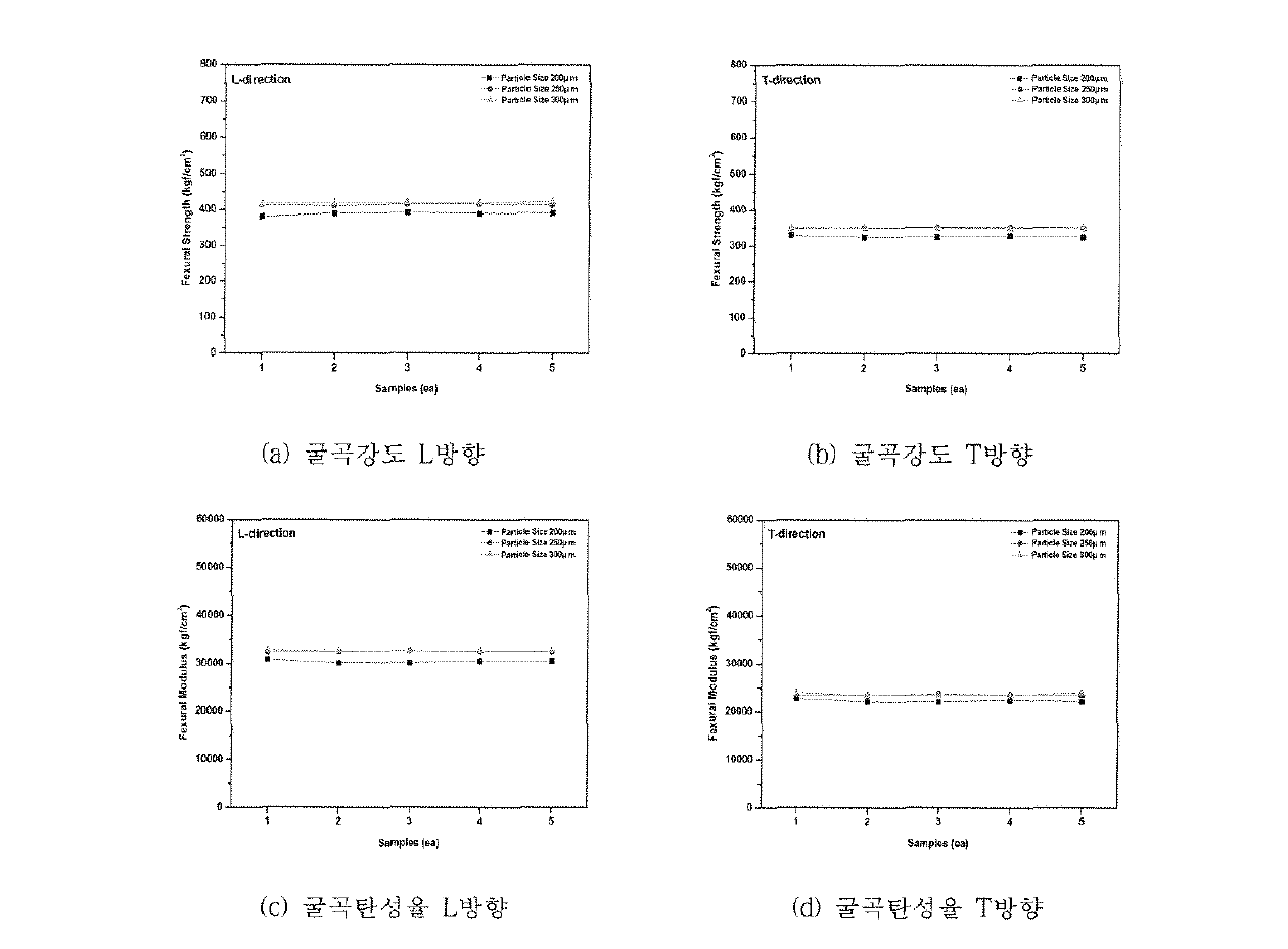 초본계 바이오매스의 Particle Size에 따른 굴곡강도(상)，굴곡탄성율(하) 변화