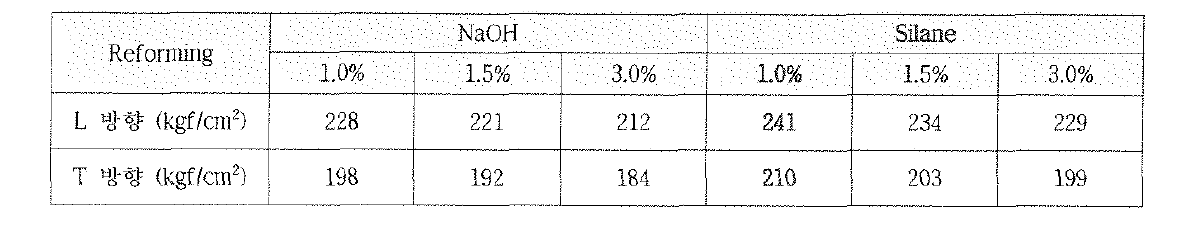 화학적 개질 방법에 따른 인장강도 변화(농도 1.0, 15, 3.0%, 10분 처리)