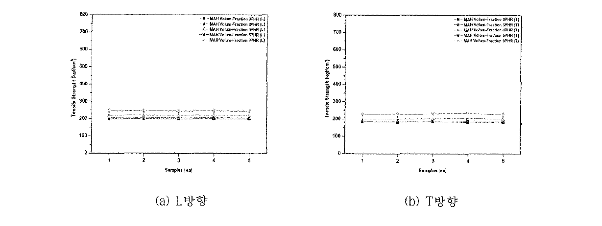 MAH base Coupling Agent Volume- Fraction에 따른 인장강도 변화