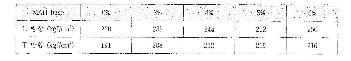 MAH base Coupling Agent Volume-Fraction에 따른 인장강도 결과