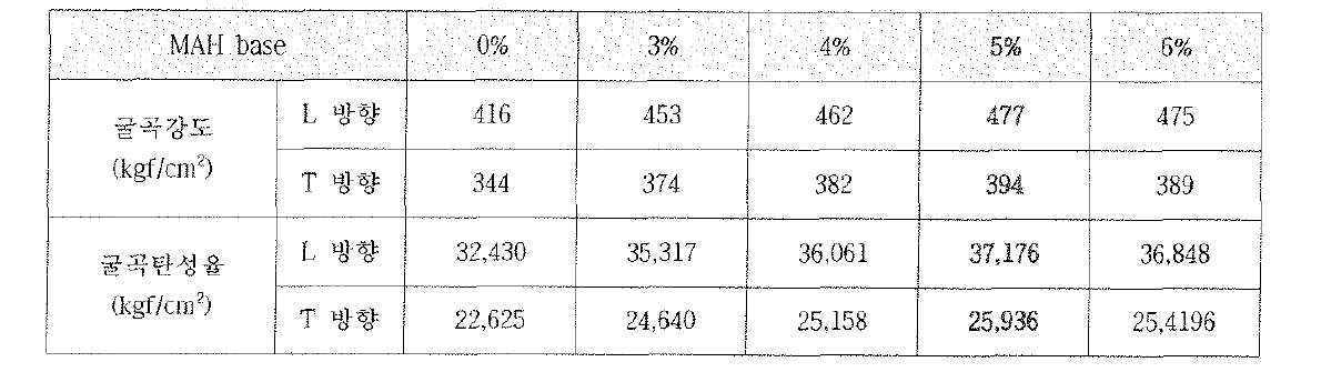 MAH base Coupling Agent Volume-Fraction에 따른 굴곡강도 ,굴곡탄성율 결과