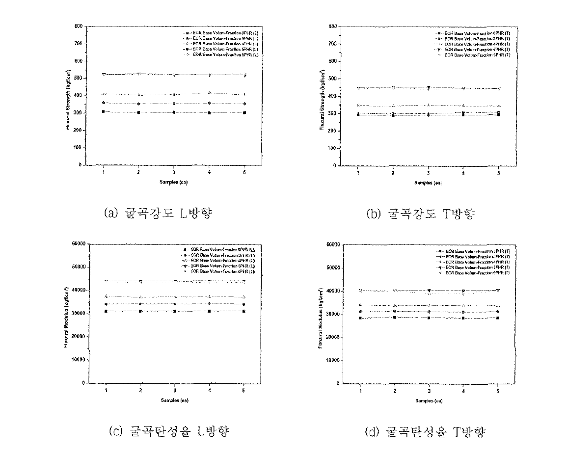 EOR Base Coupling Agent 첨가량에 따른 굴곡강도(상), 굴곡탄성율(하) 변화