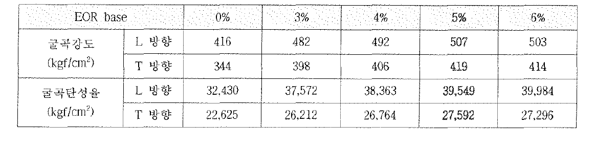 EOR base Coupling Agent Volume-Fraction에 따른 굴곡강도 ,굴곡탄성율 결과