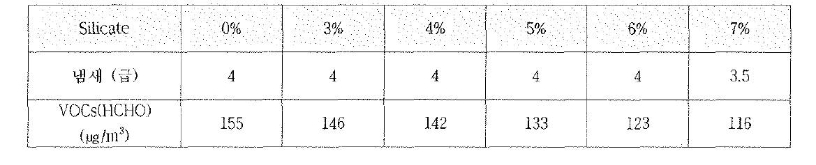 Silicate 함량에 냄새 특성 및 VOCs(HCHO) 방출량 결과