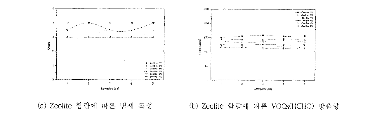 Zeolite 함량에 따른 냄새특성 변화 및 VOCs(HCHO) 방출량 변화