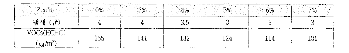 Zeolite 함량에 냄새 특성 및 VOCs(HCHO) 방출량 결과