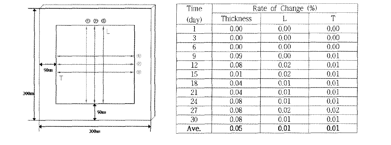 내열내구 90˚C 시험에서의 두께 및 치수변화율