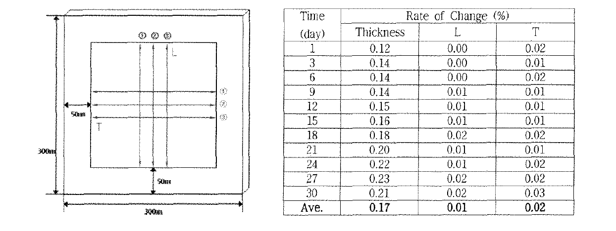 내열내구 110˚ C 시험에서의 두께 및 치수변화율