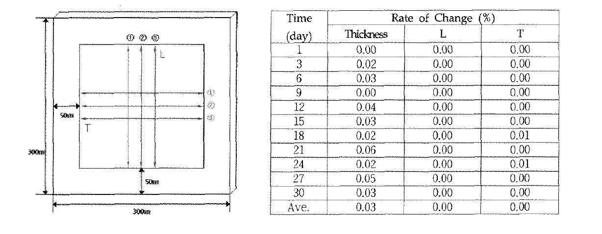 내습내구 70% 시험에서의 두께 및 치수변화율