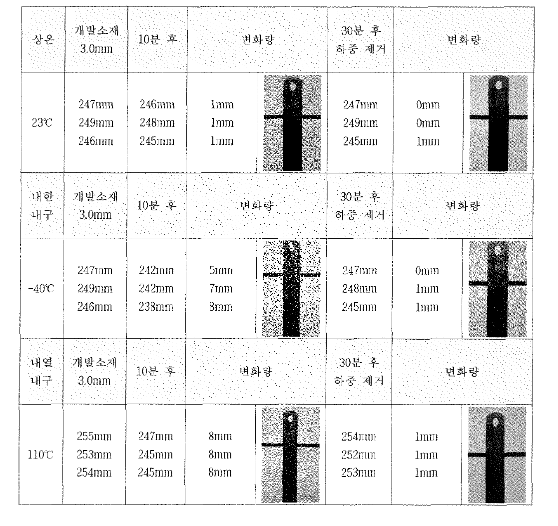 자동차 부품 ES 8509-01 시험 결과