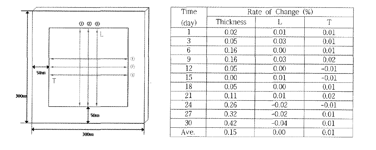 내습내구 95% 시험에서의 두께 및 치수변화율