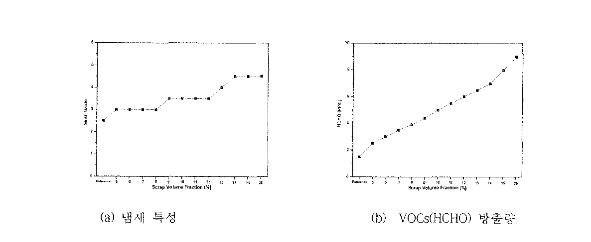 Scrap Volume- Fraction에 따른 냄새 및 VOCs(HCHO) 방출량 변화