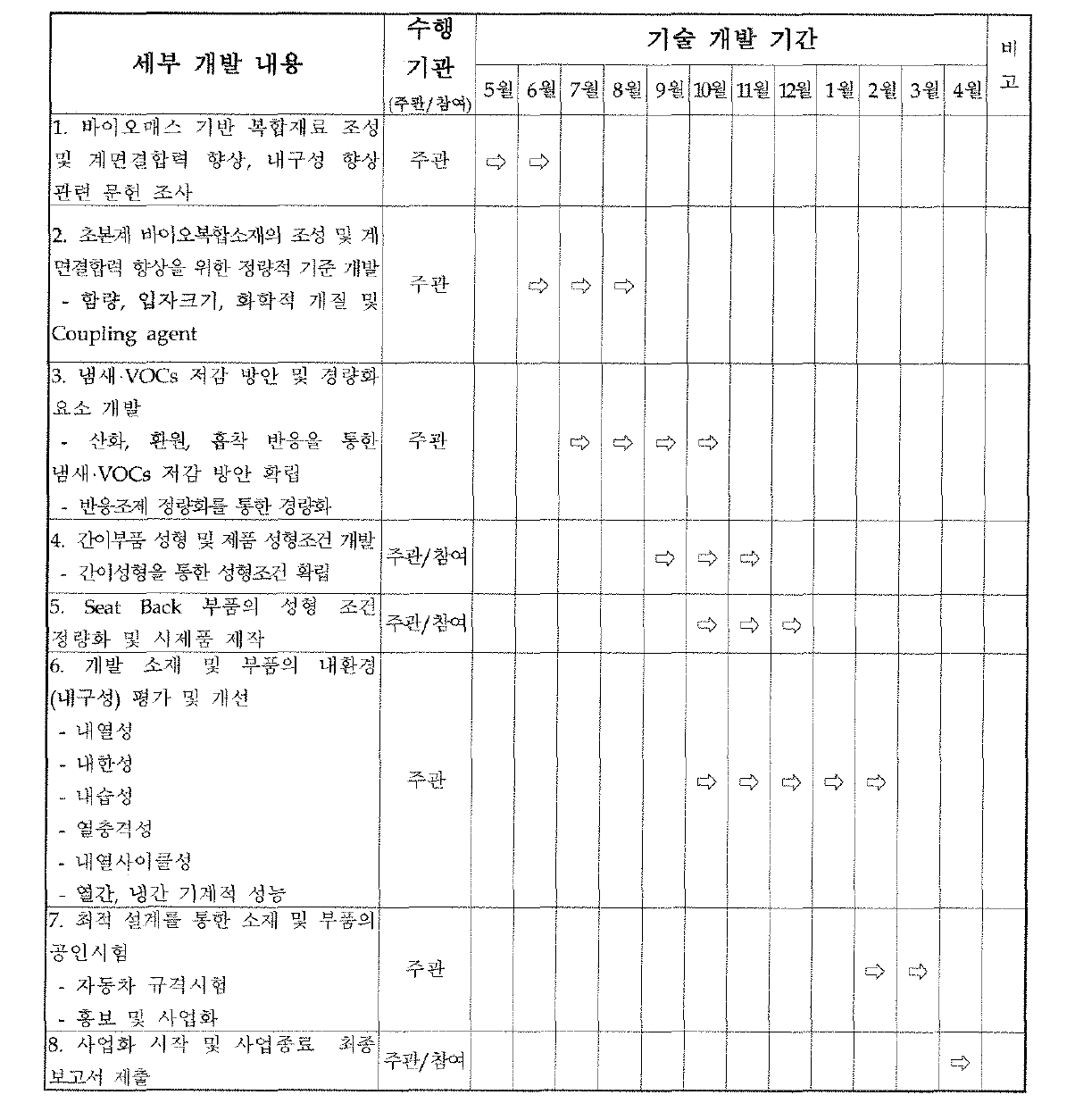 초본계 바이오매스 복합소재를 이용한 자동차용 내장부품 개발 세부 추진 일정