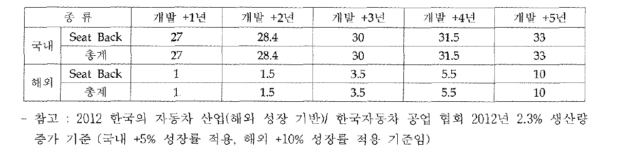 개발기술 소재의 개발 종료 후 파급 효과