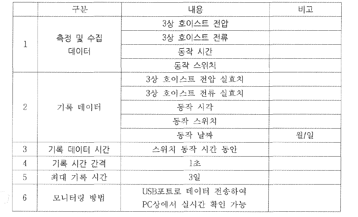 개발된 모니터링 블랙박스사양