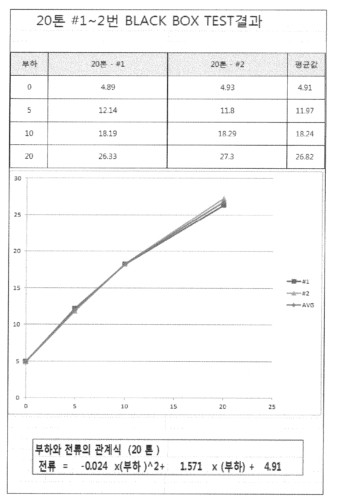 20톤 블랙박스 Test 결과