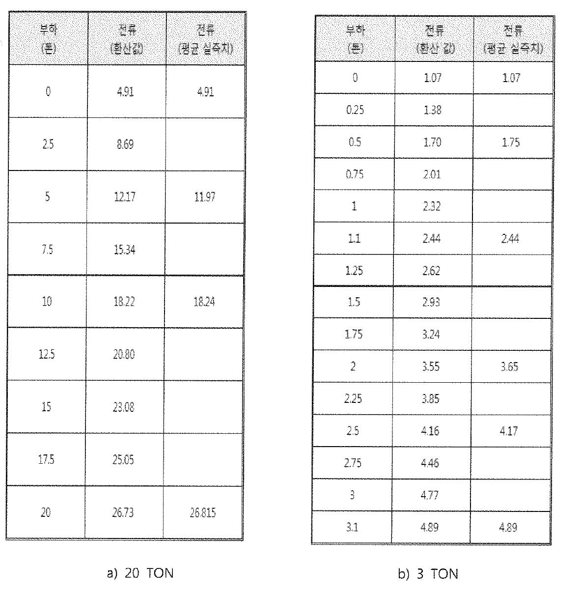 부하와 전류의 환산 값