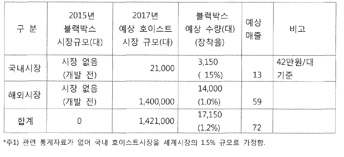 호이스트 블랙박스만의 시장 규모