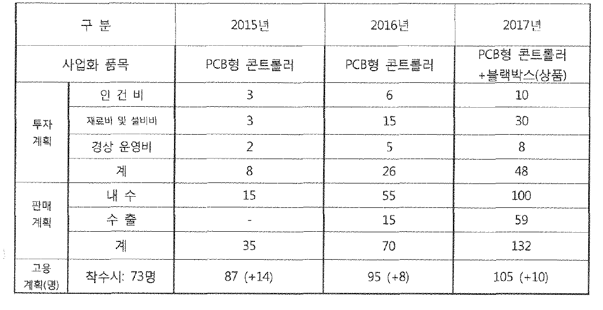 개발품에 대한 년도별 사업화 추진 계획